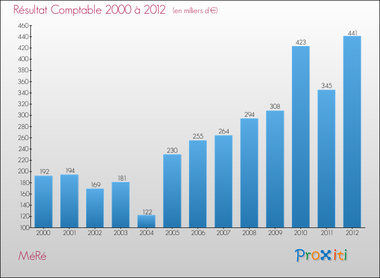 Evolution du résultat comptable pour la commune de MéRé de 2000 à 2012 Evolution du résultat comptable pour MéRé de 2000 à 2012