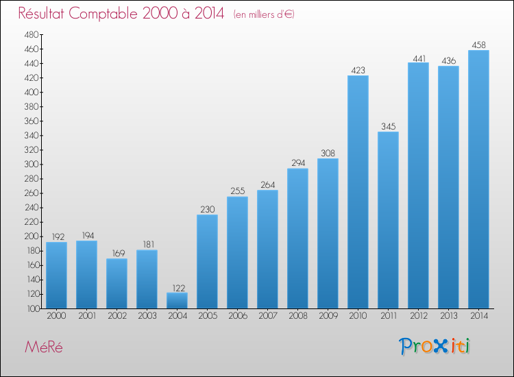 Evolution du résultat comptable pour la commune de MéRé de 2000 à 2014 Evolution du résultat comptable pour MéRé de 2000 à 2014