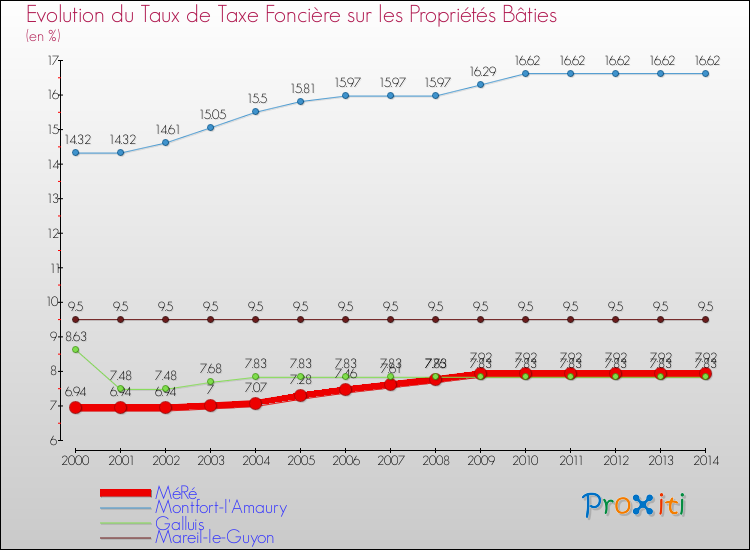 Evolution du taux de la taxe foncière sur le bati pour MéRé et les communes proches de 2000 à 2014 Comparaison des taux de taxe foncière sur le bati pour MéRé et les communes voisines de 2000 à 2014