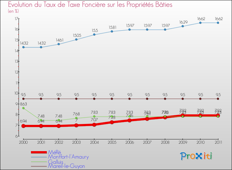 Evolution du taux de la taxe foncière sur le bati pour MéRé et les communes proches Comparaison des taux de taxe foncière sur le bati pour MéRé et les communes voisines