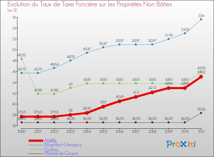 Evolution du taux de la taxe foncière sur les immeubles et terrains non batis pour MéRé et les communes proches Comparaison des taux de la taxe foncière sur les immeubles et terrains non batis pour MéRé et les communes voisines