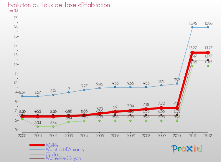 Evolution du taux de la taxe d'habitation pour MéRé et les communes proches Comparaison des taux de la taxe d'habitation pour MéRé et les communes voisines