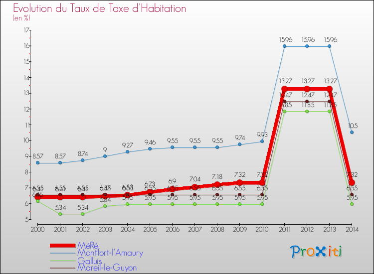 Evolution du taux de la taxe d'habitation pour MéRé et les communes proches de 2000 à 2014 Comparaison des taux de la taxe d'habitation pour MéRé et les communes voisines de 2000 à 2014