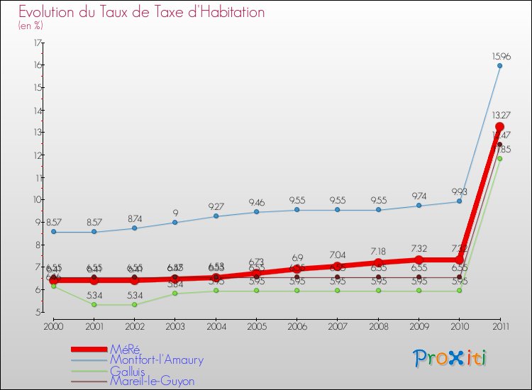 Evolution du taux de la taxe d'habitation pour MéRé et les communes proches Comparaison des taux de la taxe d'habitation pour MéRé et les communes voisines