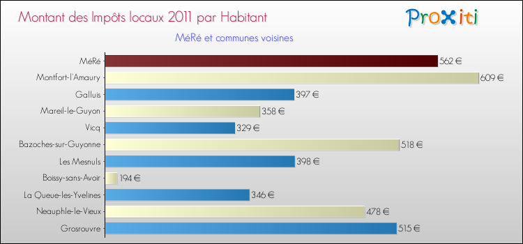 Montant des impôts locaux par Habitant pour MéRé et les communes proches Comparaison des impôts locaux par habitant pour MéRé et les communes voisines