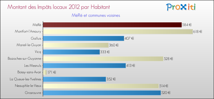 Montant des impôts locaux par Habitant pour MéRé et les communes proches Comparaison des impôts locaux par habitant pour MéRé et les communes voisines