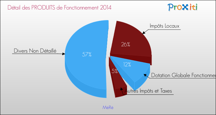 Décomposition du Budget de Fonctionnement 2014 de la commune de MéRé Budget de Fonctionnement 2014 pour la commune de MéRé
