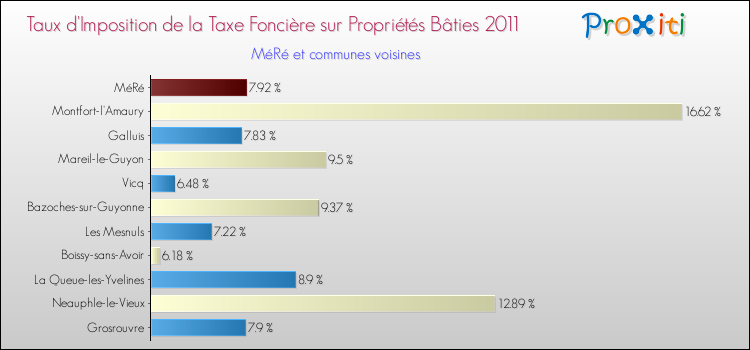Taux d'imposition de la taxe foncière sur le bati 2011 pour MéRé et les communes proches Comparaison des taux d'imposition de la taxe foncière sur le bati 2011 pour MéRé et les communes voisines
