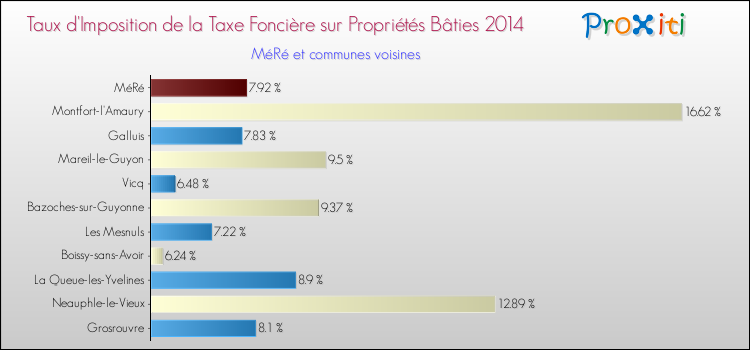 Taux d'imposition de la taxe foncière sur le bati 2014 pour MéRé et les communes proches Comparaison des taux d'imposition de la taxe foncière sur le bati 2014 pour MéRé et les communes voisines
