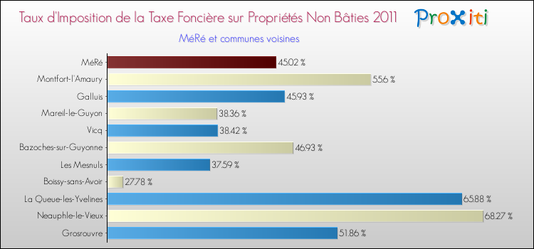 Taux d'imposition de la taxe foncière sur les immeubles et terrains non batis 2011 pour MéRé et les communes proches Comparaison des taux d'imposition de la taxe foncière sur les immeubles et terrains non batis 2011 pour MéRé et les communes voisines