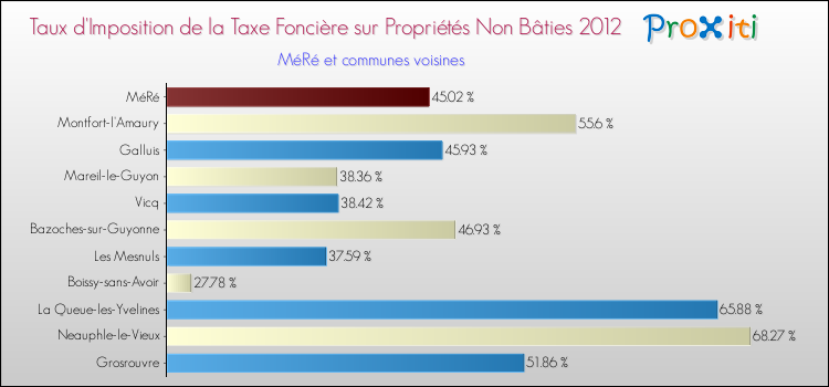 Taux d'imposition de la taxe foncière sur les immeubles et terrains non batis 2012 pour MéRé et les communes proches Comparaison des taux d'imposition de la taxe foncière sur les immeubles et terrains non batis 2012 pour MéRé et les communes voisines