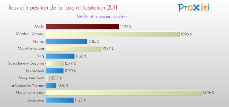 Taux d'imposition de la taxe d'habitation 2011 pour MéRé et les communes proches Comparaison des taux d'imposition de la taxe d'habitation 2011 pour MéRé et les communes voisines