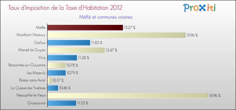 Taux d'imposition de la taxe d'habitation 2012 pour MéRé et les communes proches Comparaison des taux d'imposition de la taxe d'habitation 2012 pour MéRé et les communes voisines