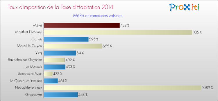 Taux d'imposition de la taxe d'habitation 2014 pour MéRé et les communes proches Comparaison des taux d'imposition de la taxe d'habitation 2014 pour MéRé et les communes voisines