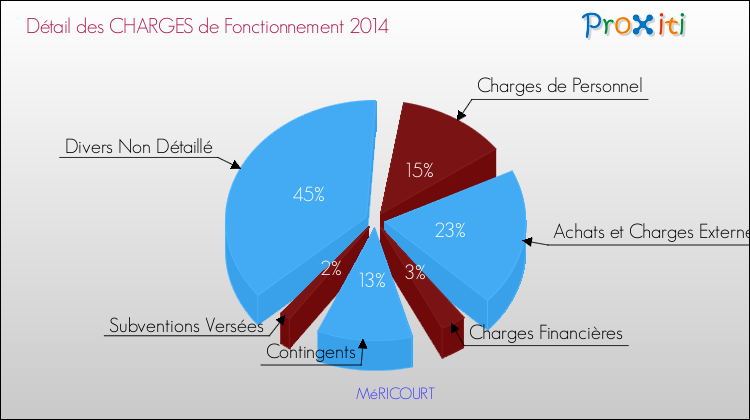 Décomposition des Charges de Fonctionnement 2014 de la commune de MéRICOURT Charges de Fonctionnement 2014 pour la commune de MéRICOURT