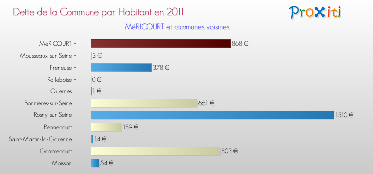 Dette par habitant de la commune en 2011 pour MéRICOURT et les communes proches Comparaison de la dette par habitant de la commune en 2011 pour MéRICOURT et les communes voisines