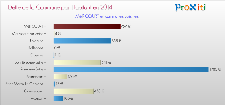 Dette par habitant de la commune en 2014 pour MéRICOURT et les communes proches Comparaison de la dette par habitant de la commune en 2014 pour MéRICOURT et les communes voisines