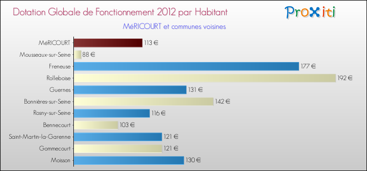Montant des dotations globales de fonctionnement DGF par Habitant pour MéRICOURT et les communes proches Comparaison des des dotations globales de fonctionnement DGF par habitant pour MéRICOURT et les communes voisines