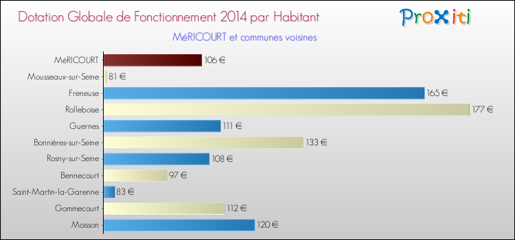 Montant des dotations globales de fonctionnement DGF par Habitant pour MéRICOURT et les communes proches en 2014. Comparaison des des dotations globales de fonctionnement DGF par habitant pour MéRICOURT et les communes voisines en 2014.