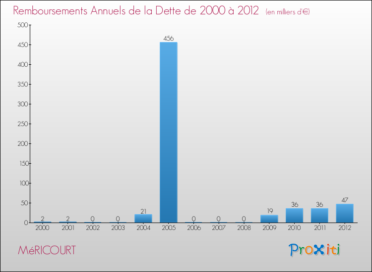 Evolution de l'annuité de la dette pour la commune de MéRICOURT de 2000 à 2012 Annuités de la dette pour MéRICOURT de 2000 à 2012