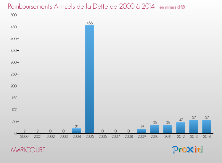 Evolution de l'annuité de la dette pour la commune de MéRICOURT de 2000 à 2014 Annuités de la dette pour MéRICOURT de 2000 à 2014