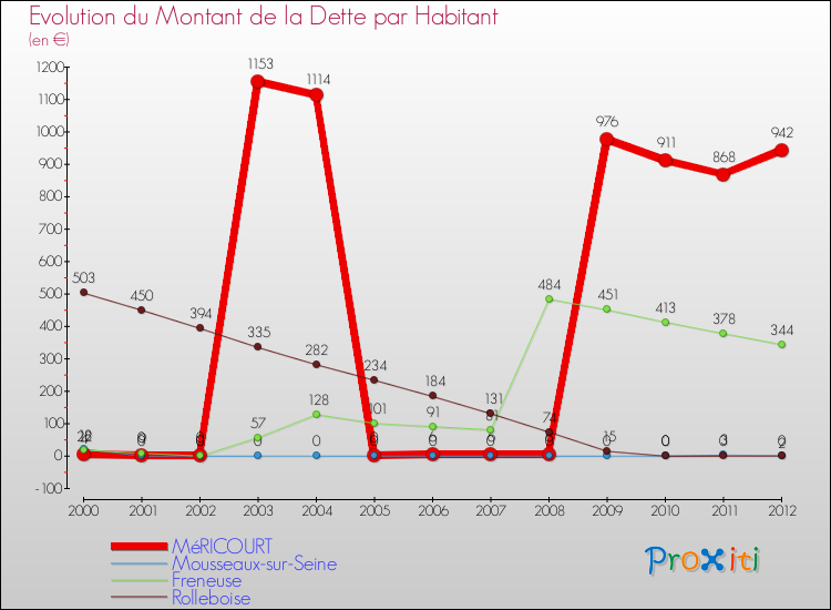 Evolution de la dette par habitant pour la commune de MéRICOURT et les communes proches de 2000 à 2012 Comparaison de la dette par habitant pour MéRICOURT et les communes voisines de 2000 à 2012