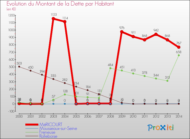 Evolution de la dette par habitant pour la commune de MéRICOURT et les communes proches de 2000 à 2014 Comparaison de la dette par habitant pour MéRICOURT et les communes voisines de 2000 à 2014