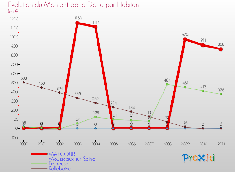 Evolution de la dette par habitant pour la commune de MéRICOURT et les communes proches Comparaison de la dette par habitant pour MéRICOURT et les communes voisines