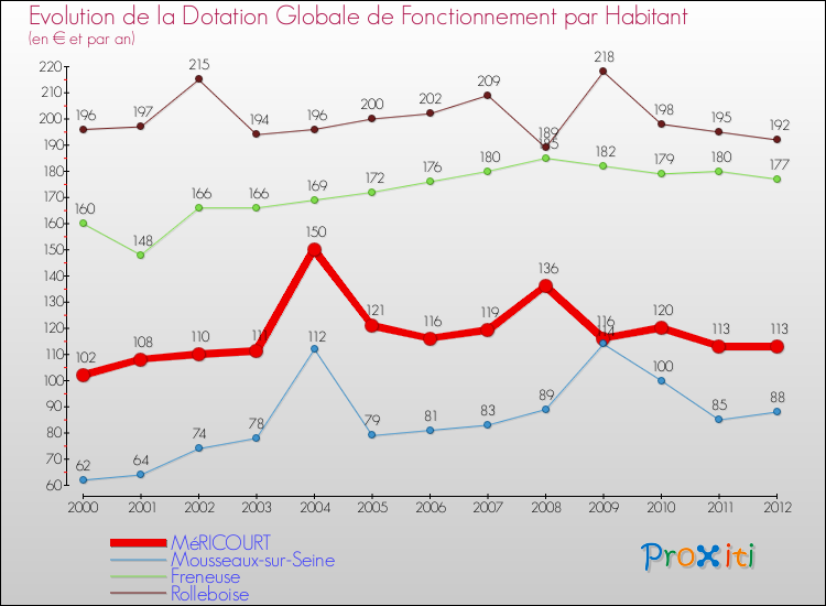 Evolution et montant de la dotation globale de fonctionnement par Habitant pour MéRICOURT et les communes proches Comparaison des dotations globales de fonctionnement par habitant pour MéRICOURT et les communes voisines