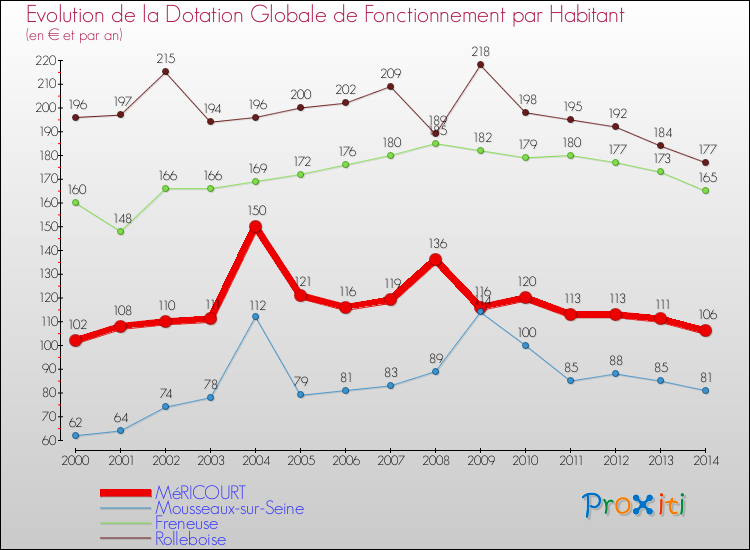 Evolution et montant de la dotation globale de fonctionnement par Habitant pour MéRICOURT et les communes proches de 2000 à 2014. Comparaison des dotations globales de fonctionnement par habitant pour MéRICOURT et les communes voisines de 2000 à 2014.
