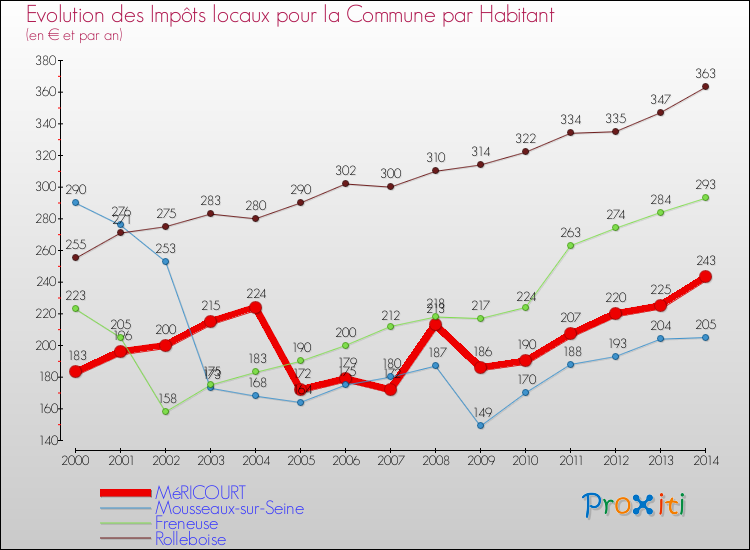 Evolution et montant des impôts locaux par Habitant pour MéRICOURT et les communes proches de 2000 à 2014 Comparaison des impôts locaux par habitant pour MéRICOURT et les communes voisines de 2000 à 2014