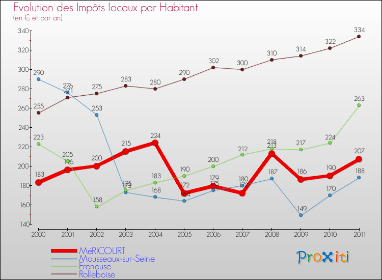 Evolution et montant des impôts locaux par Habitant pour MéRICOURT et les communes proches Comparaison des impôts locaux par habitant pour MéRICOURT et les communes voisines