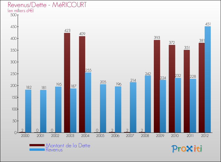 Evolution comparée de la dette et des revenus pour la commune de MéRICOURT de 2000 à 2012 Comparaison de la dette et des revenus pour MéRICOURT de 2000 à 2012