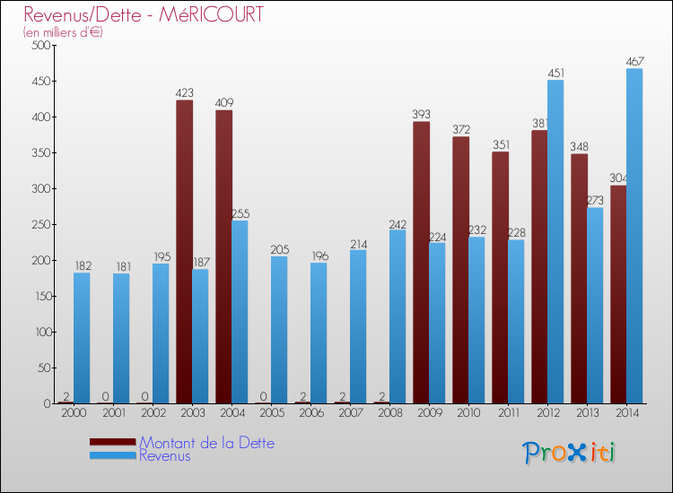 Evolution comparée de la dette et des revenus pour la commune de MéRICOURT de 2000 à 2014 Comparaison de la dette et des revenus pour MéRICOURT de 2000 à 2014