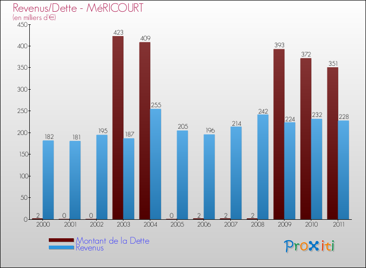 Evolution comparée de la dette et des revenus pour la commune de MéRICOURT de 2000 à 2011 Comparaison de la dette et des revenus pour MéRICOURT de 2000 à 2011