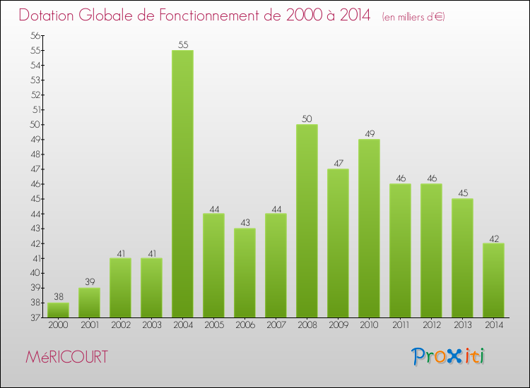 Evolution du montant de la Dotation Globale de Fonctionnement pour la commune de MéRICOURT de 2000 à 2014 Evolution du montant de la Dotation Globale de Fonctionnement pour MéRICOURT de 2000 à 2014