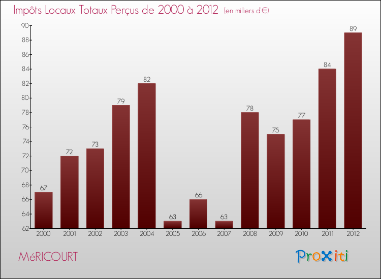 Evolution des Impôts Locaux pour la commune de MéRICOURT de 2000 à 2012 Evolution des Impôts Locaux pour MéRICOURT de 2000 à 2012
