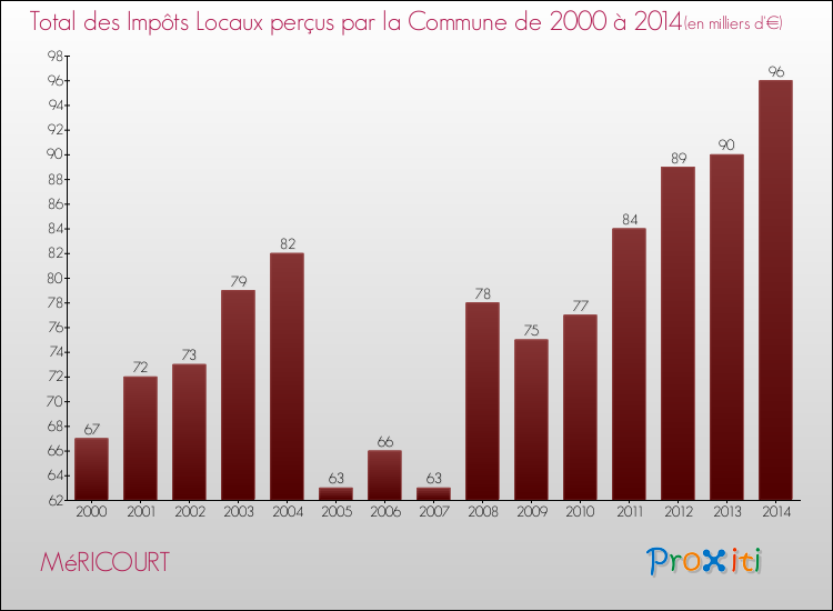 Evolution des Impôts Locaux pour la commune de MéRICOURT de 2000 à 2014 Evolution des Impôts Locaux pour MéRICOURT de 2000 à 2014