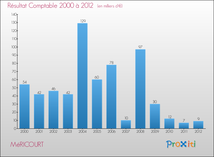 Evolution du résultat comptable pour la commune de MéRICOURT de 2000 à 2012 Evolution du résultat comptable pour MéRICOURT de 2000 à 2012