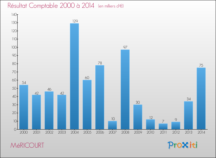Evolution du résultat comptable pour la commune de MéRICOURT de 2000 à 2014 Evolution du résultat comptable pour MéRICOURT de 2000 à 2014