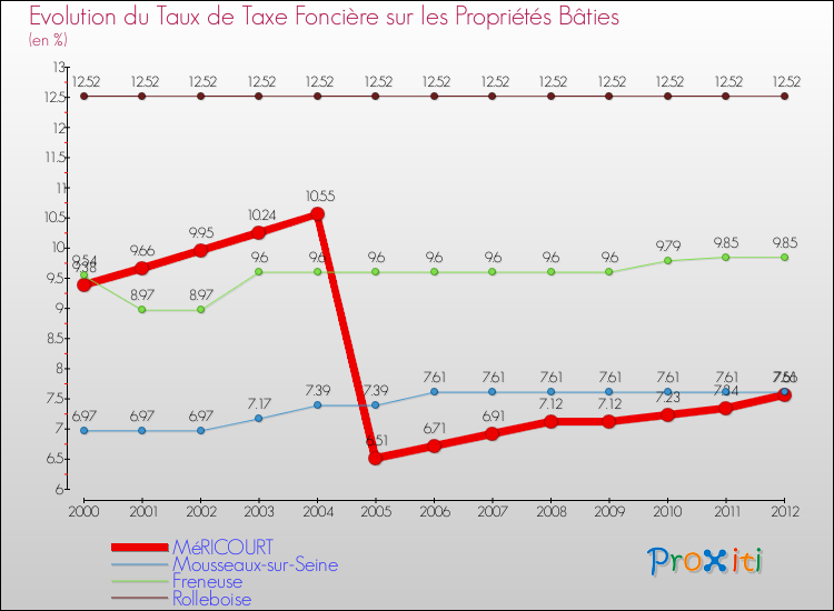 Evolution du taux de la taxe foncière sur le bati pour MéRICOURT et les communes proches de 2000 à 2012 Comparaison des taux de taxe foncière sur le bati pour MéRICOURT et les communes voisines de 2000 à 2012