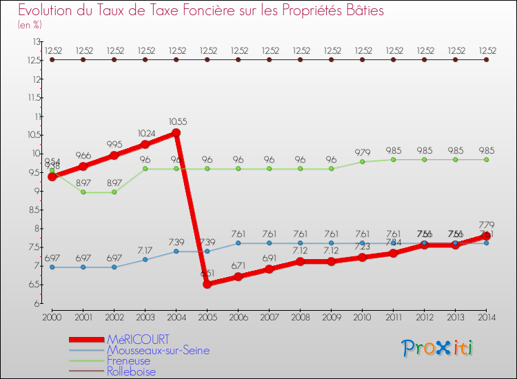 Evolution du taux de la taxe foncière sur le bati pour MéRICOURT et les communes proches de 2000 à 2014 Comparaison des taux de taxe foncière sur le bati pour MéRICOURT et les communes voisines de 2000 à 2014