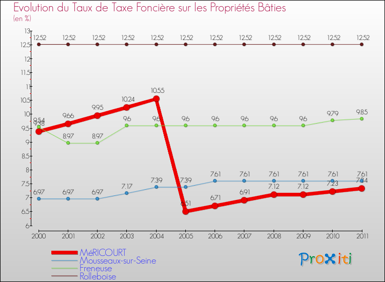 Evolution du taux de la taxe foncière sur le bati pour MéRICOURT et les communes proches Comparaison des taux de taxe foncière sur le bati pour MéRICOURT et les communes voisines