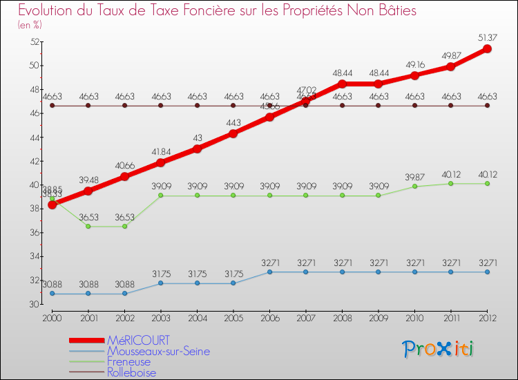 Evolution du taux de la taxe foncière sur les immeubles et terrains non batis pour MéRICOURT et les communes proches de 2000 à 2012 Comparaison des taux de la taxe foncière sur les immeubles et terrains non batis pour MéRICOURT et les communes voisines de 2000 à 2012