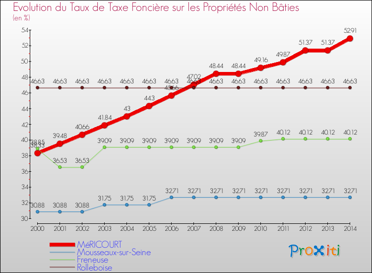 Evolution du taux de la taxe foncière sur les immeubles et terrains non batis pour MéRICOURT et les communes proches de 2000 à 2014 Comparaison des taux de la taxe foncière sur les immeubles et terrains non batis pour MéRICOURT et les communes voisines de 2000 à 2014