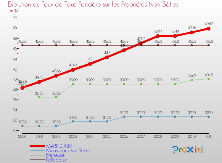 Evolution du taux de la taxe foncière sur les immeubles et terrains non batis pour MéRICOURT et les communes proches Comparaison des taux de la taxe foncière sur les immeubles et terrains non batis pour MéRICOURT et les communes voisines