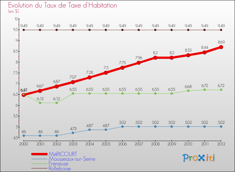 Evolution du taux de la taxe d'habitation pour MéRICOURT et les communes proches Comparaison des taux de la taxe d'habitation pour MéRICOURT et les communes voisines