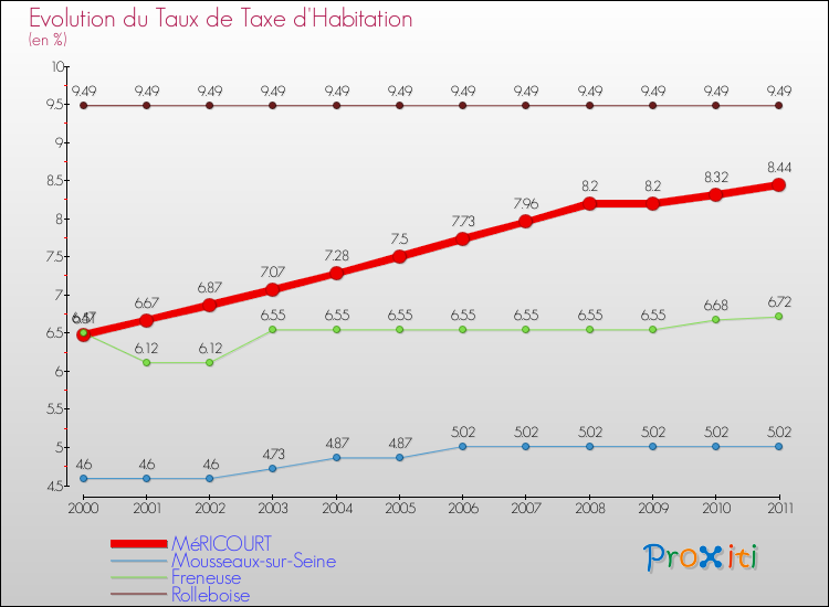 Evolution du taux de la taxe d'habitation pour MéRICOURT et les communes proches Comparaison des taux de la taxe d'habitation pour MéRICOURT et les communes voisines