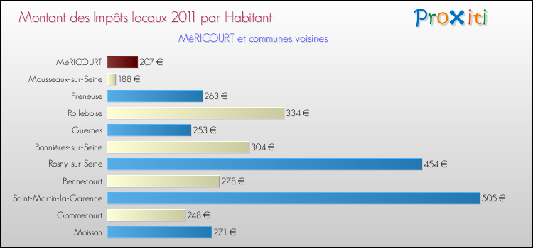 Montant des impôts locaux par Habitant pour MéRICOURT et les communes proches Comparaison des impôts locaux par habitant pour MéRICOURT et les communes voisines