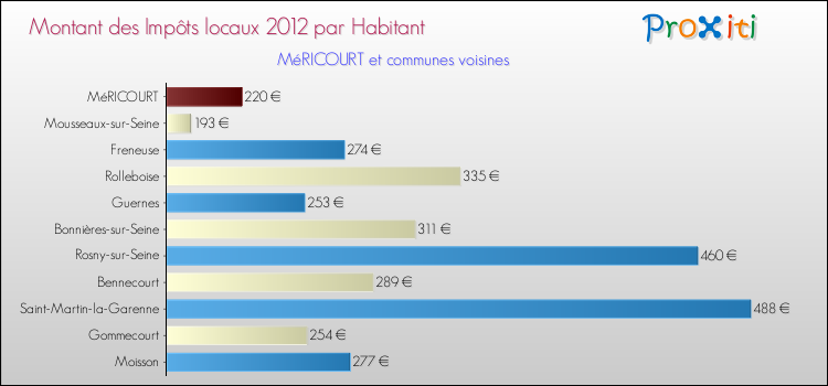 Montant des impôts locaux par Habitant pour MéRICOURT et les communes proches Comparaison des impôts locaux par habitant pour MéRICOURT et les communes voisines